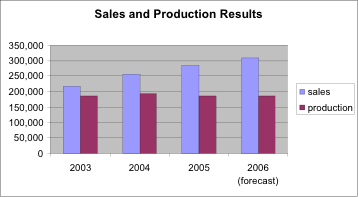 European sales and production